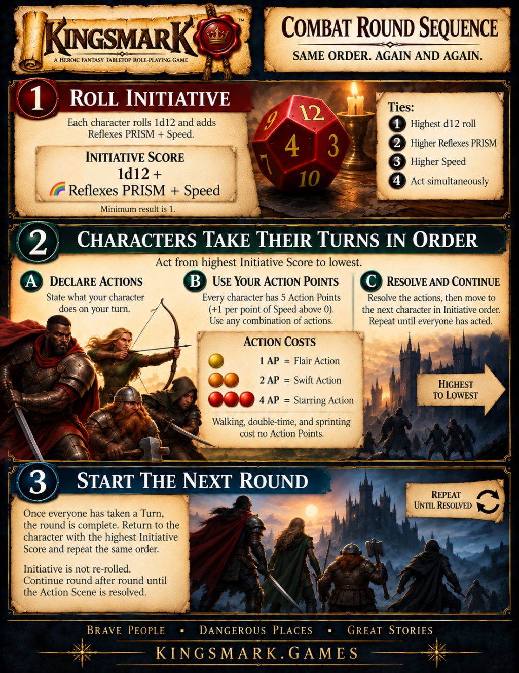 Infographic - Combat Turn Sequence - Turn Order - Kingsmark TTRPG